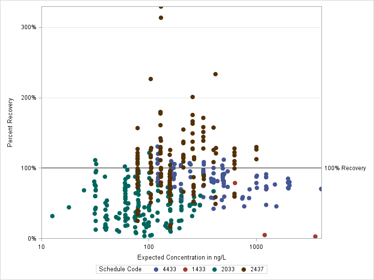 The SGPlot Procedure